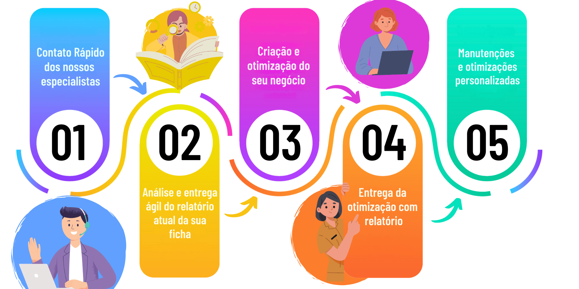 gestão ficha google meu negócio fluxograma